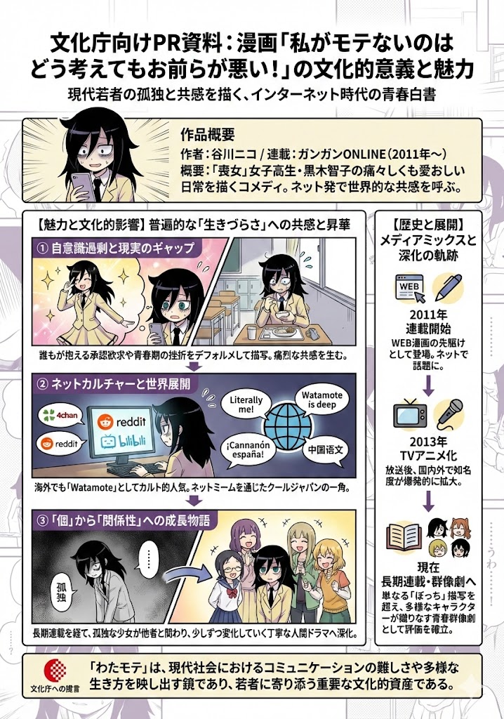 A4 Visual Explanation of WataMote Cultural Significance